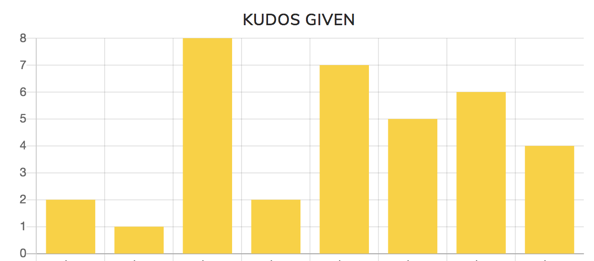 kudos bar graph over time